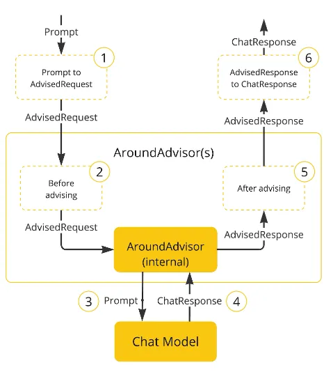 advisor-chain-and-chat-model.png