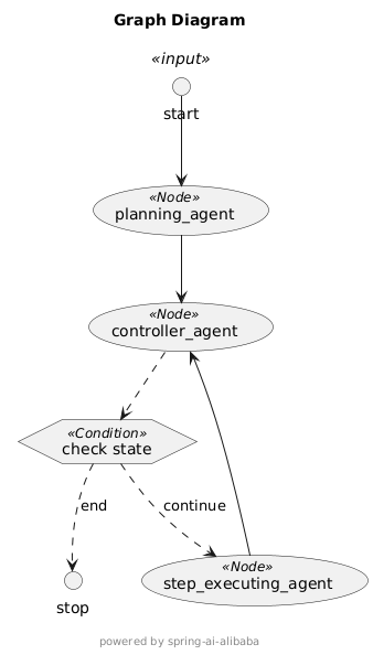 Spring AI Alibaba Graph OpenManus