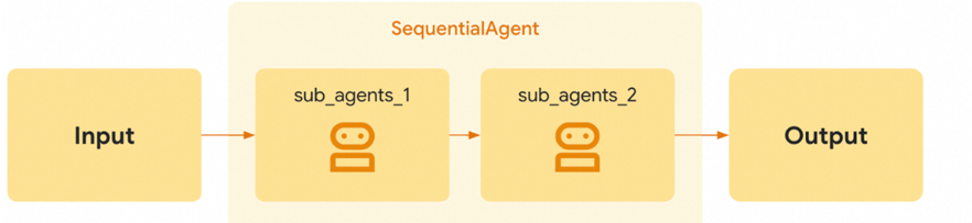 Spring AI Alibaba SequentialAgent