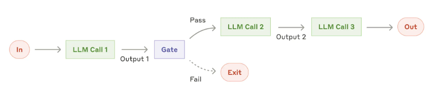 The prompt chaining workflow