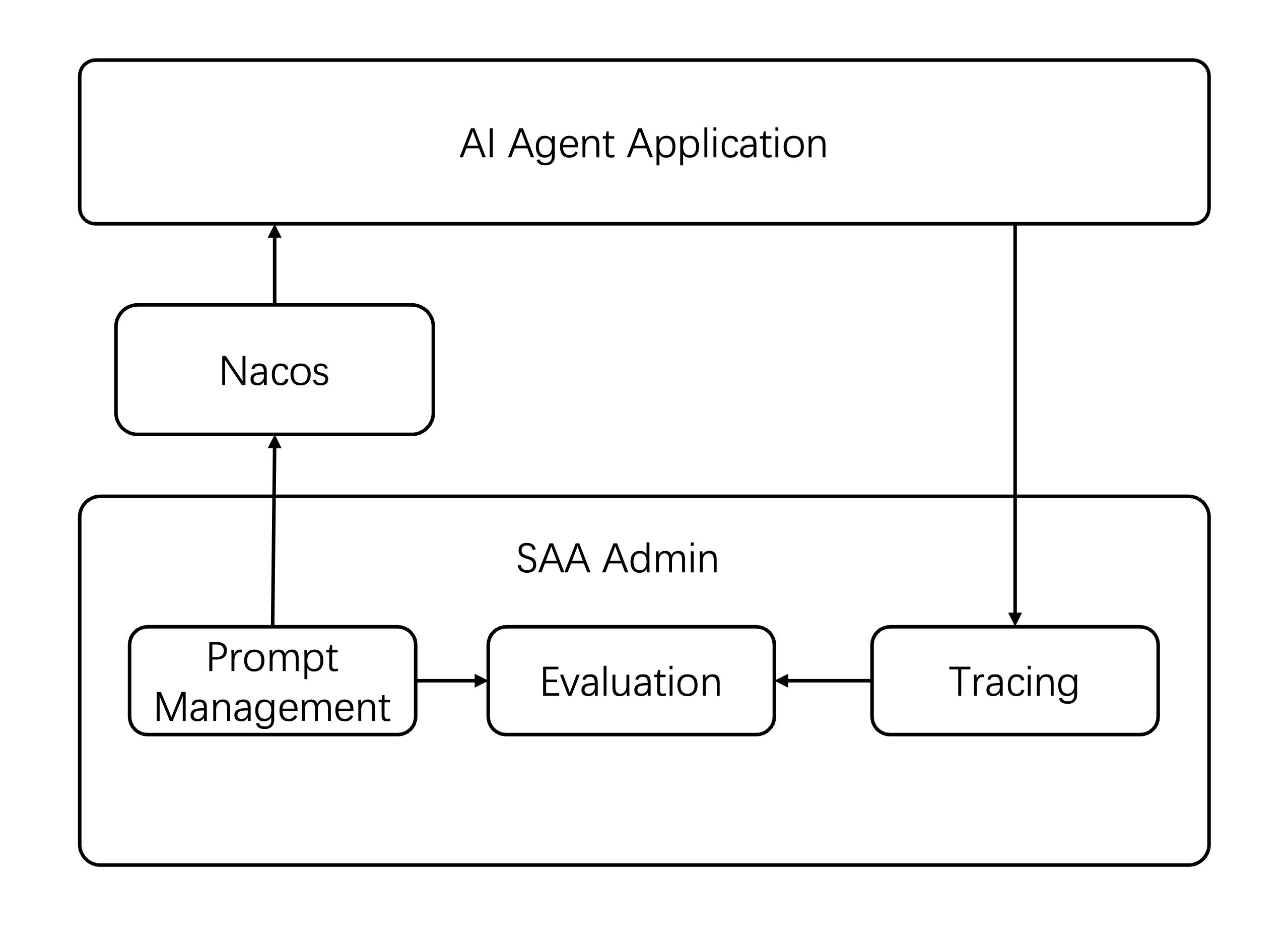 Overall Architecture