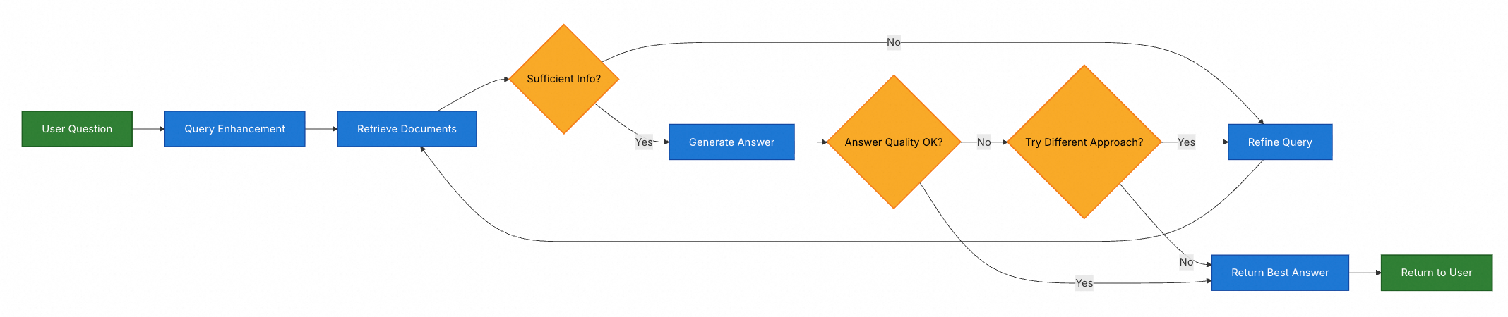 Spring AI Alibaba RAG