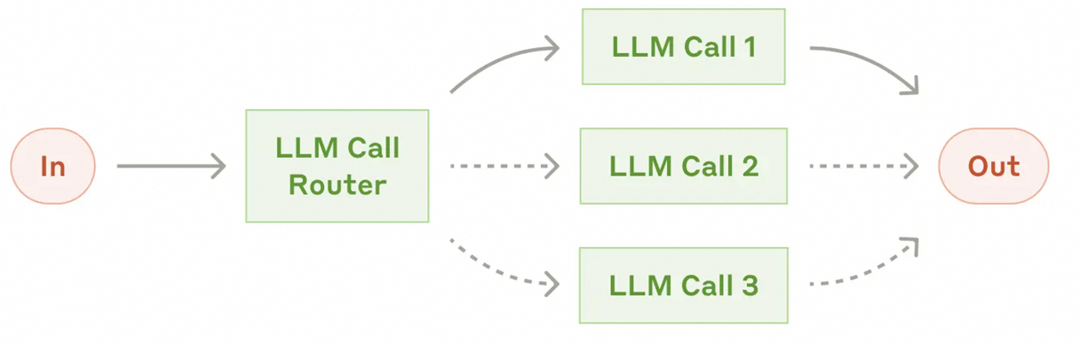 Spring AI Alibaba LlmRoutingAgent