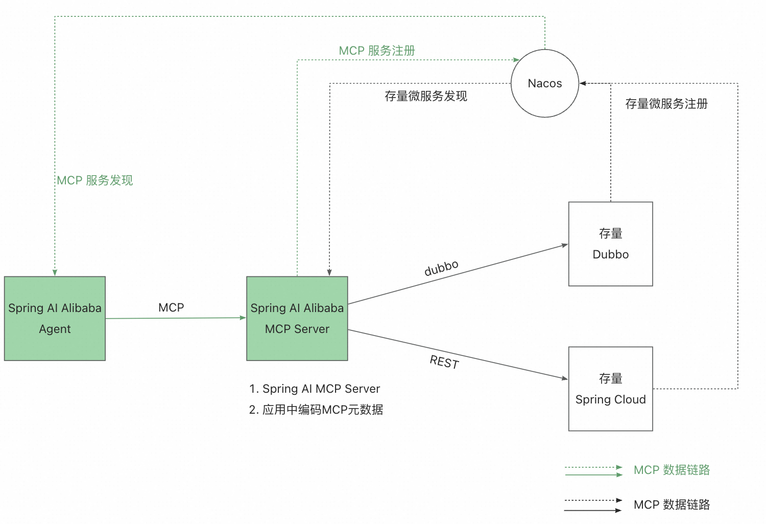 Spring AI Alibaba MCP Nacos