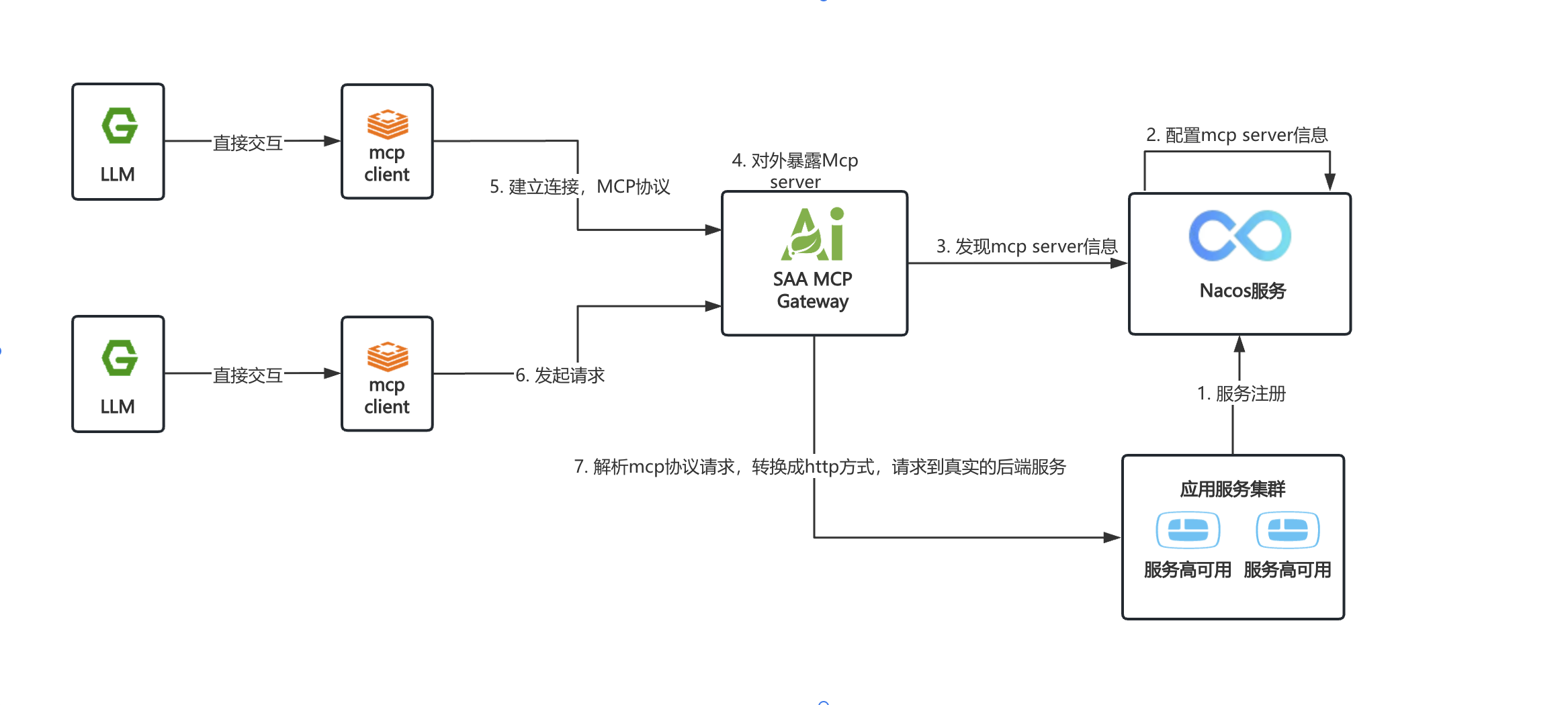 Spring AI Alibaba MCP Gateway