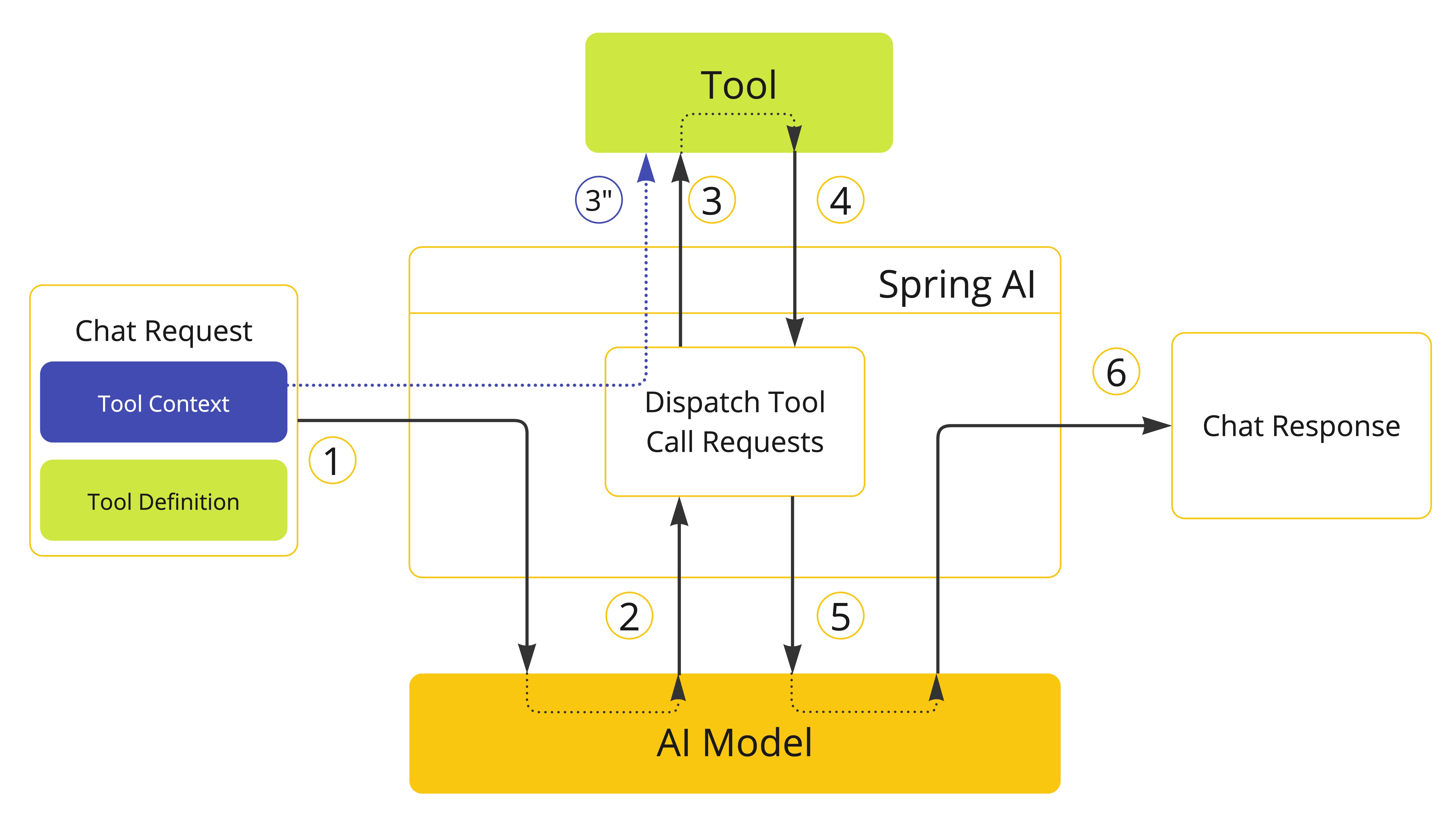 向 tools 提供附加上下文信息