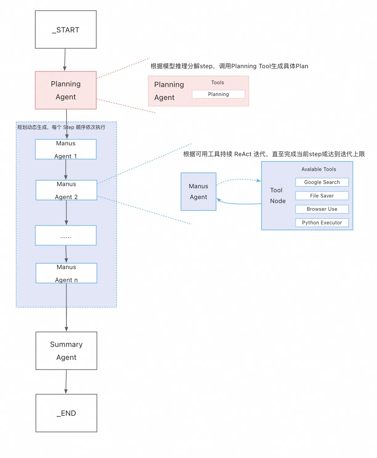 spring ai alibaba openmanus architecture
