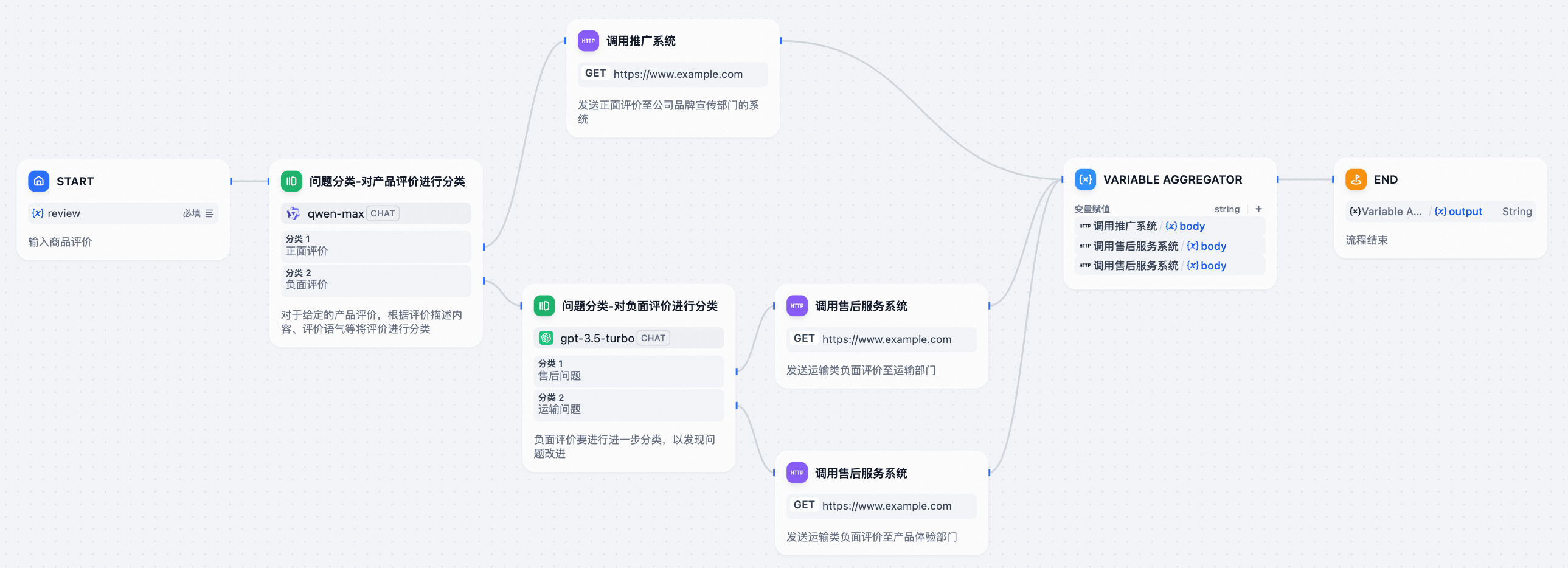 Dify DSL to Graph